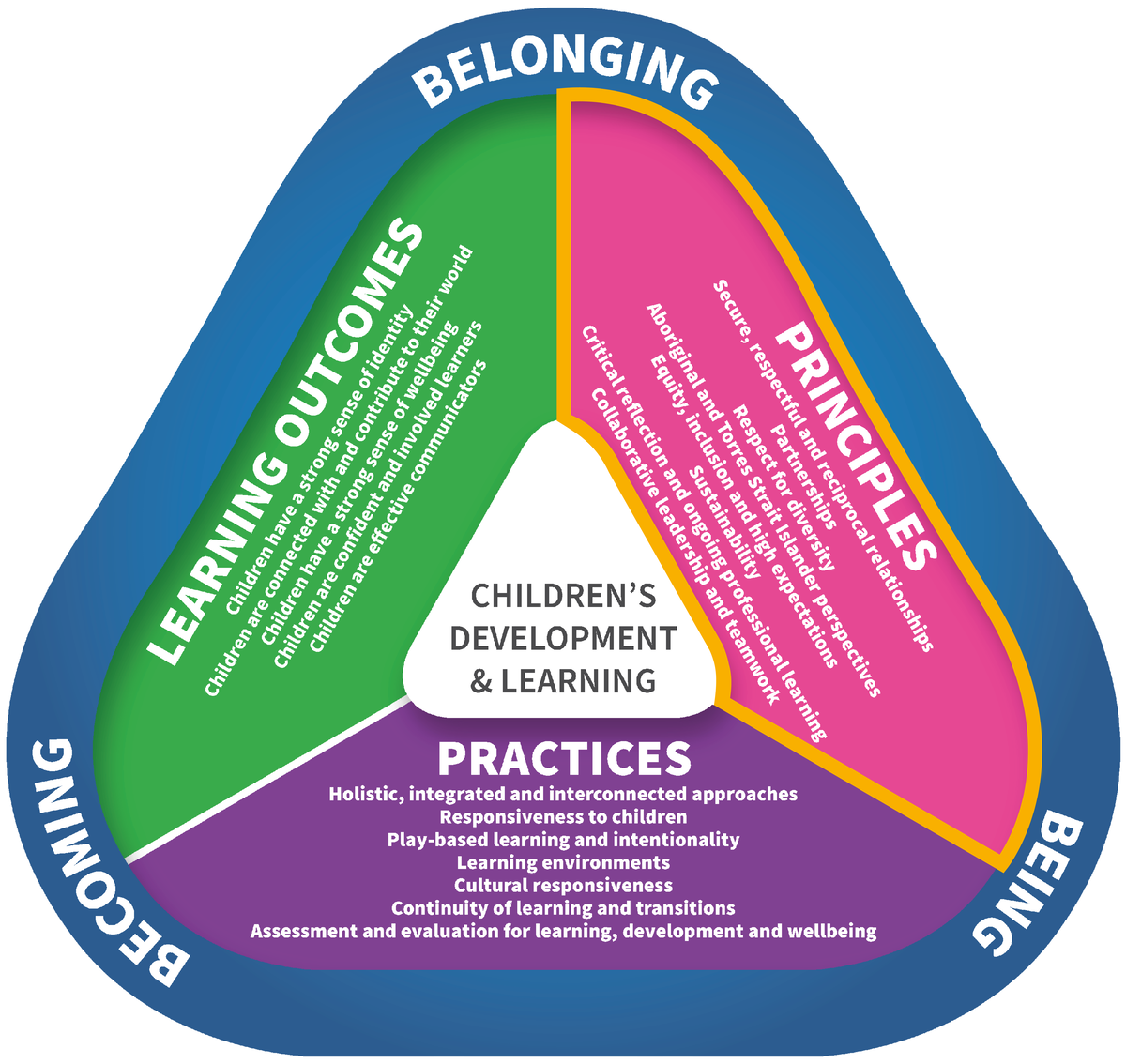 KU EYLF Principles