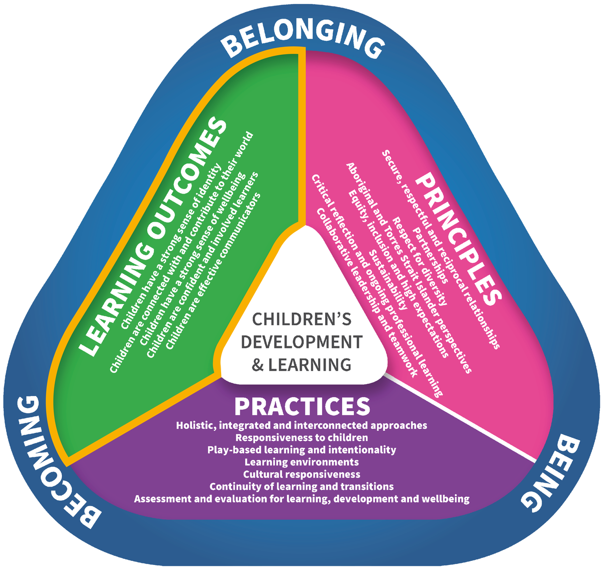 KU EYLF Learning Outcomes